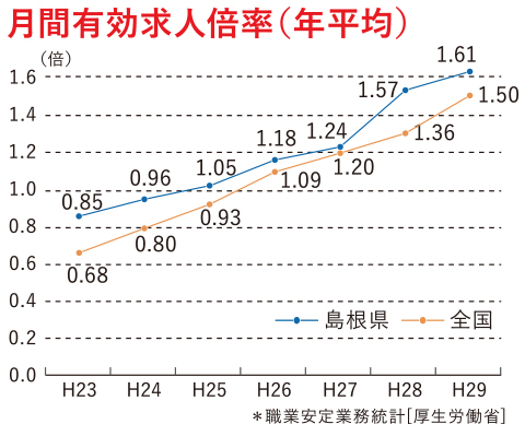 月間有効求人倍率(年平均)