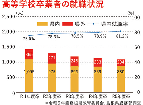 高等学校卒業者の就職状況