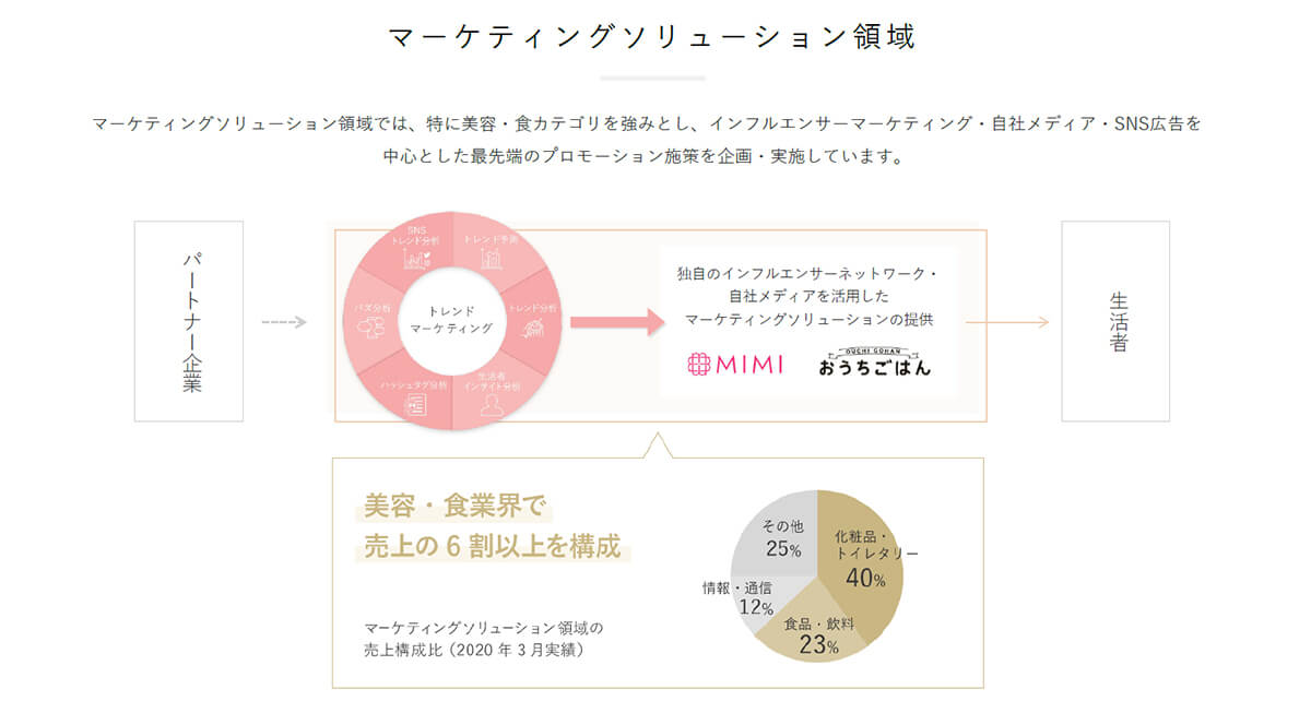 美容・食カテゴリに強みを持つマーケティング事業