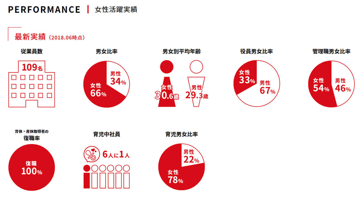 役員、管理職に占める女性割合も高い