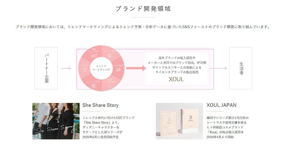 マーケティングの知見を活かしたブランド開発事業も