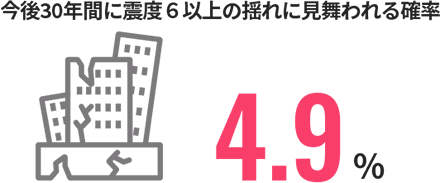 大規模地震発生確率0.3～3%