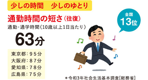 通勤・通学時間の短さ 全国13位 往復63分