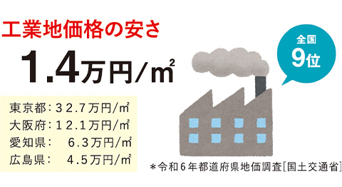 工業地価格の安さ 全国9位 1.4万円/㎡