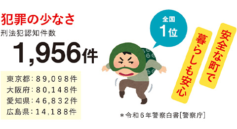 犯罪の少なさ 全国1位 1956件