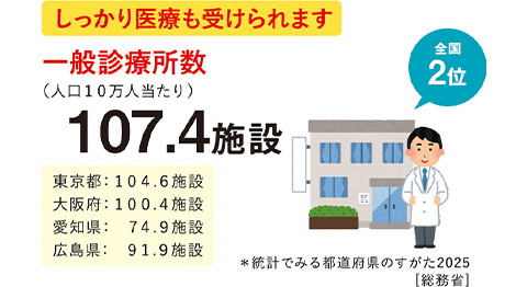 一般診療所数 全国2位 107.4施設