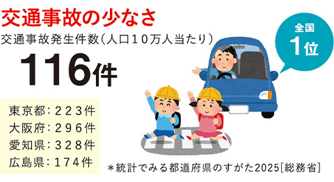 交通事故の少なさ 全国1位 116件