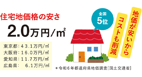 住宅地価格の安さ 全国5位 2.0万円/㎡