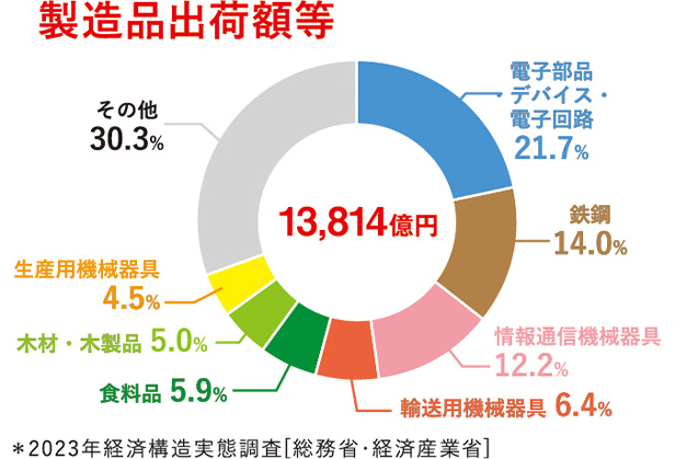 製造品出荷額等のグラフ