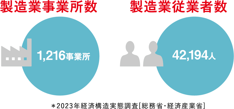 製造業事業所数1,216事業所、製造業従業者数42,194人