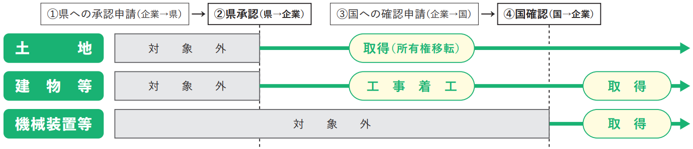 工事着工と手続きのフロー図