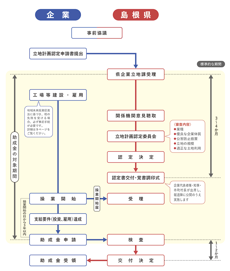 企業立地促進助成金交付の流れ