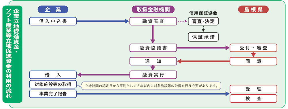 企業立地促進資金・ソフト産業等立地促進資金の利用の流れ